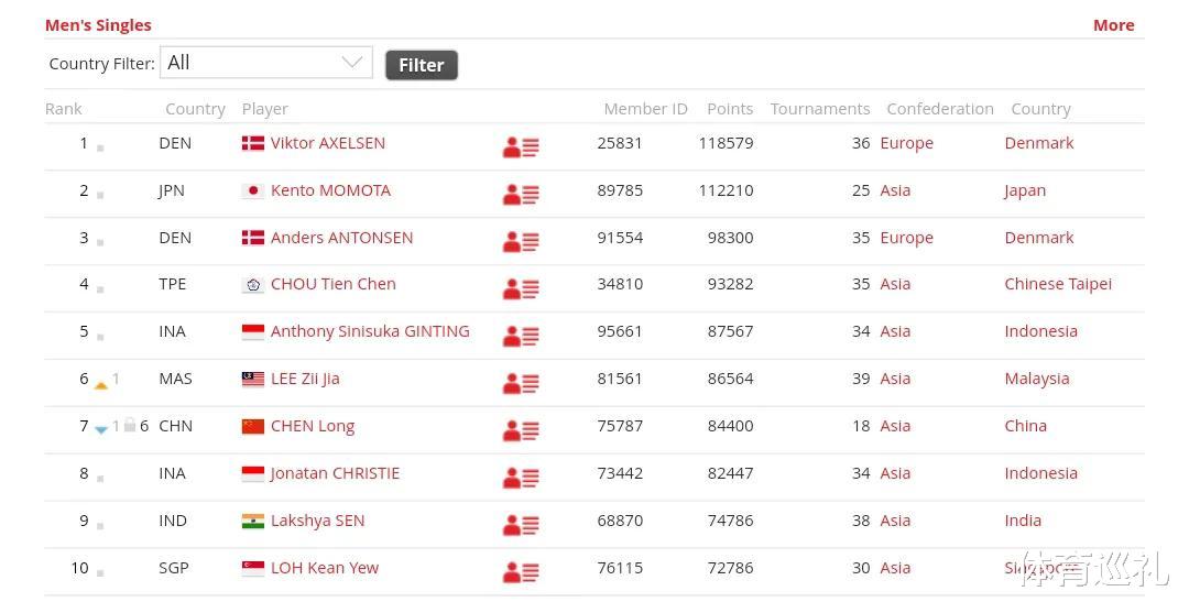 国羽|羽毛球最新世界排名公布！国羽五人进前三，翁泓阳飙升25位