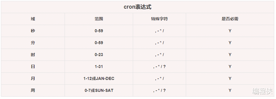 数据库|Quartz 作业调度框架的掌握,从基础的纯服务到界面可配置化改进