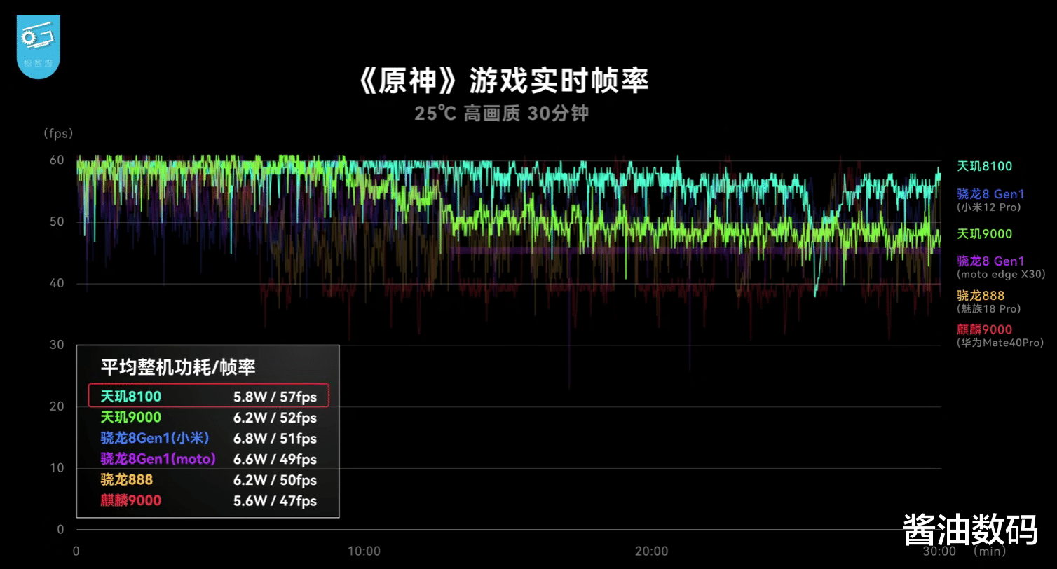 索尼Xperia|联发科天玑8100怎么样?相当于哪款麒麟处理器?