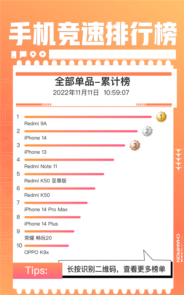 iPhone|双11手机单品销量榜出炉:Redmi和iPhone霸占前8 安卓旗舰无一突围