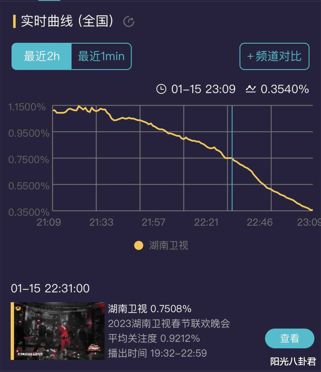 王一博|小年夜春晚收视出炉！王一博拿下最高点，张艺兴返场舞台收视低迷