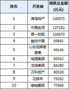 南宁|成交鼓了!六月青岛卖房33000套同比跳涨126%!
