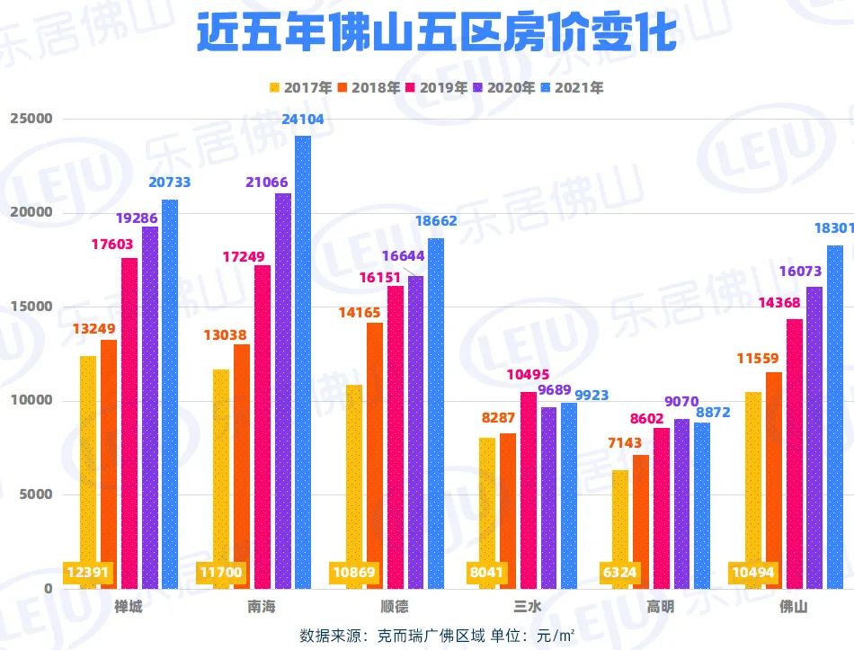 佛山|南海涨了3000+元/㎡！佛山房价走势大曝光