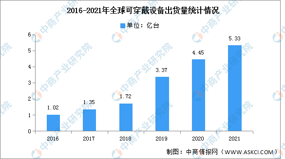 美团|2021年全球可穿戴腕带设备出货量及竞争格局分析（图）