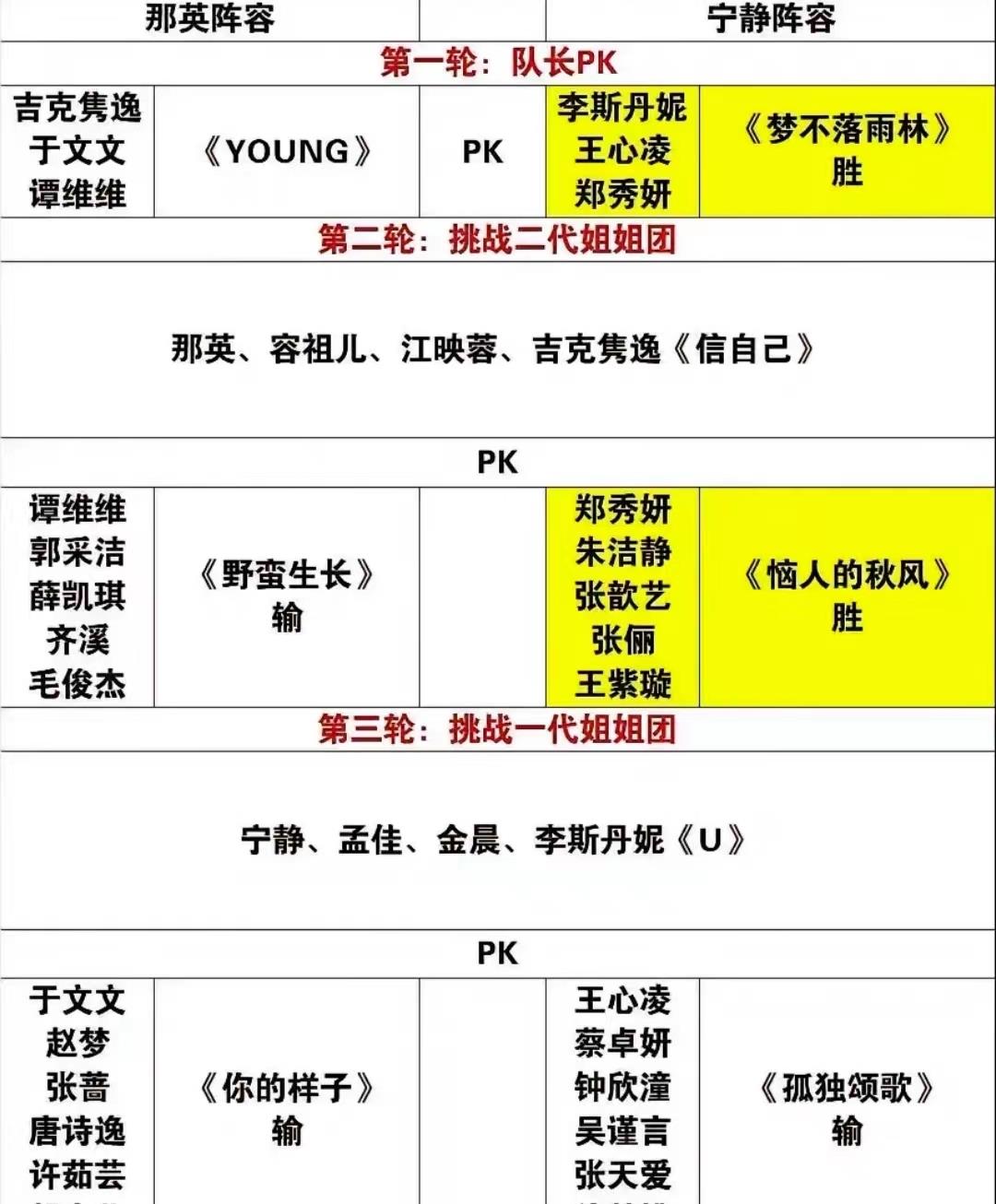 王心凌|浪姐3: 四公奇葩赛制，王心凌《孤独颂歌》上演自己打自己