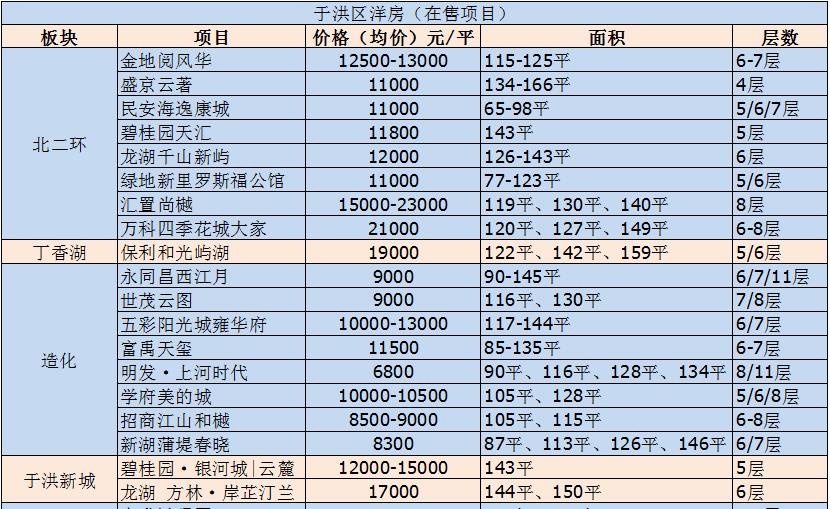 长沙|在于洪不足“百万”即可入手洋房产品，造化成为区域内“黑马”