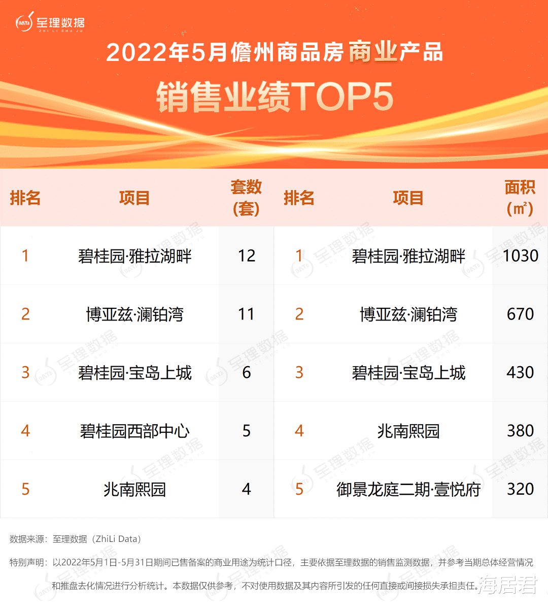 银行|5月份儋州商办销售业绩榜：碧桂园旗下三大项目跻身成交榜TOP10阵营！