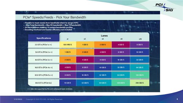 中移动|PCIe 6.0正式发布！有史以来变化最大一次：x16带宽增至256GB/s