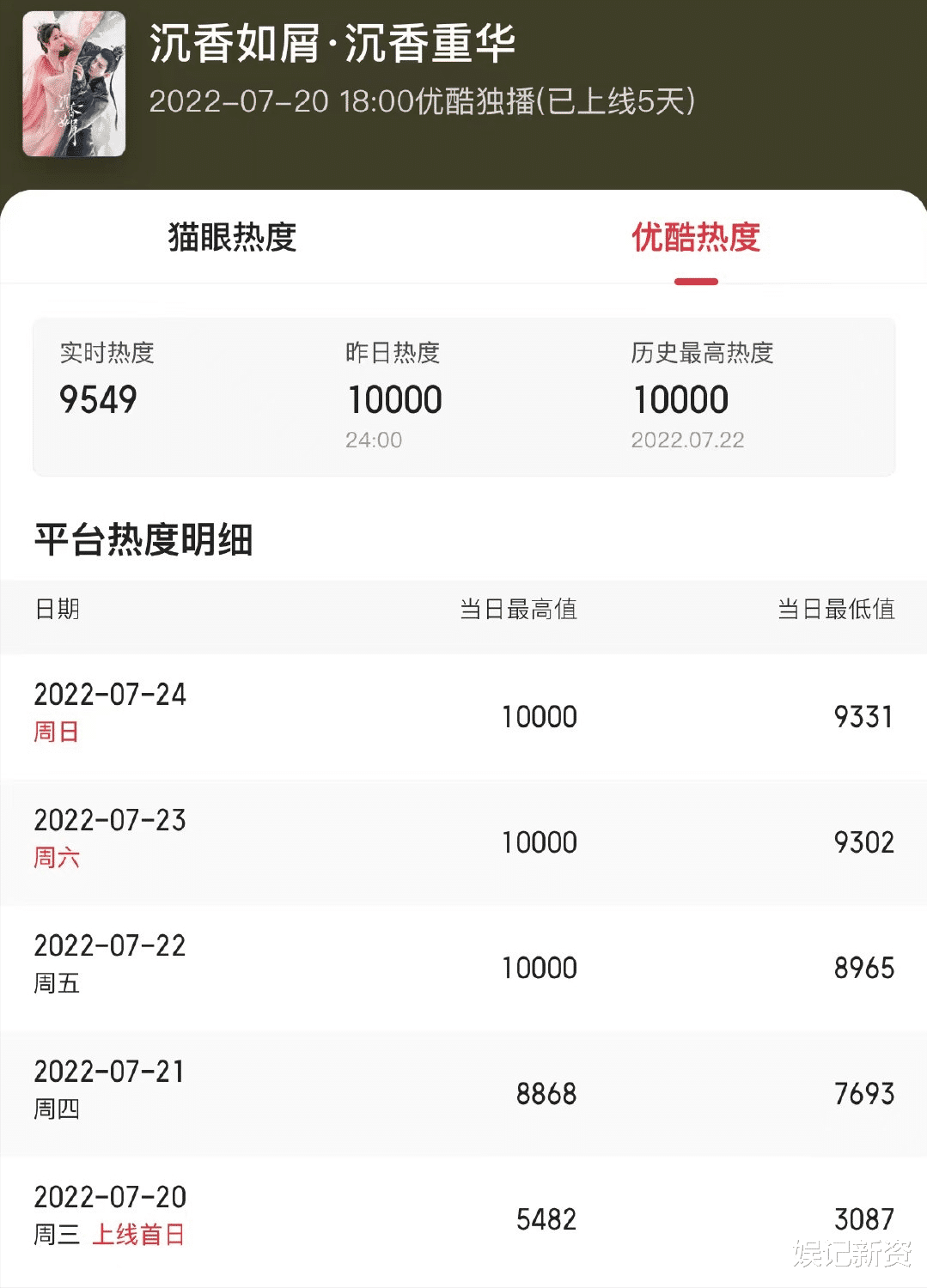 刘芸|《沉香如屑》连续三日站内热度破万，杨紫被媒体点名夸赞！