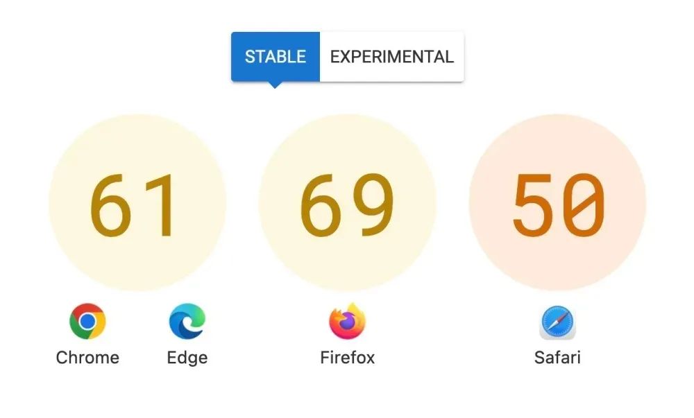 浏览器|浏览器四巨头首度合作，解决网页适配问题！