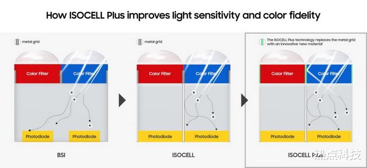 传感器|为了让手机堪比单反 CMOS传感器做过哪些努力?