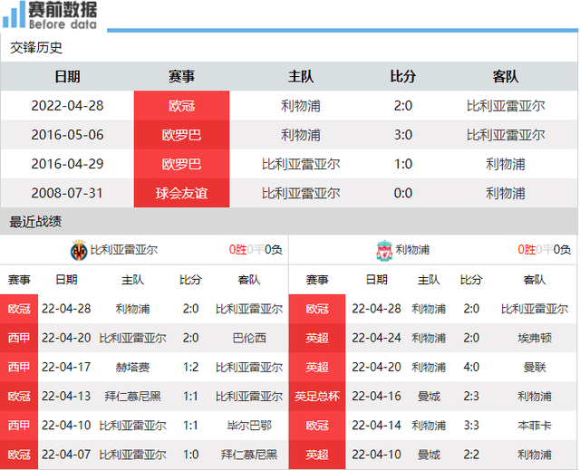 利物浦|比利亚雷亚尔vs利物浦前瞻：黄潜需攻出去 利物浦留力英超战热刺