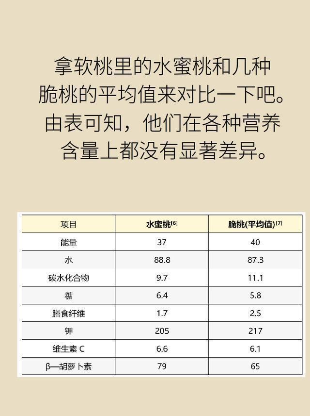 医学|毛桃、油桃，黄桃、白桃，哪个更有营养？看完或明白