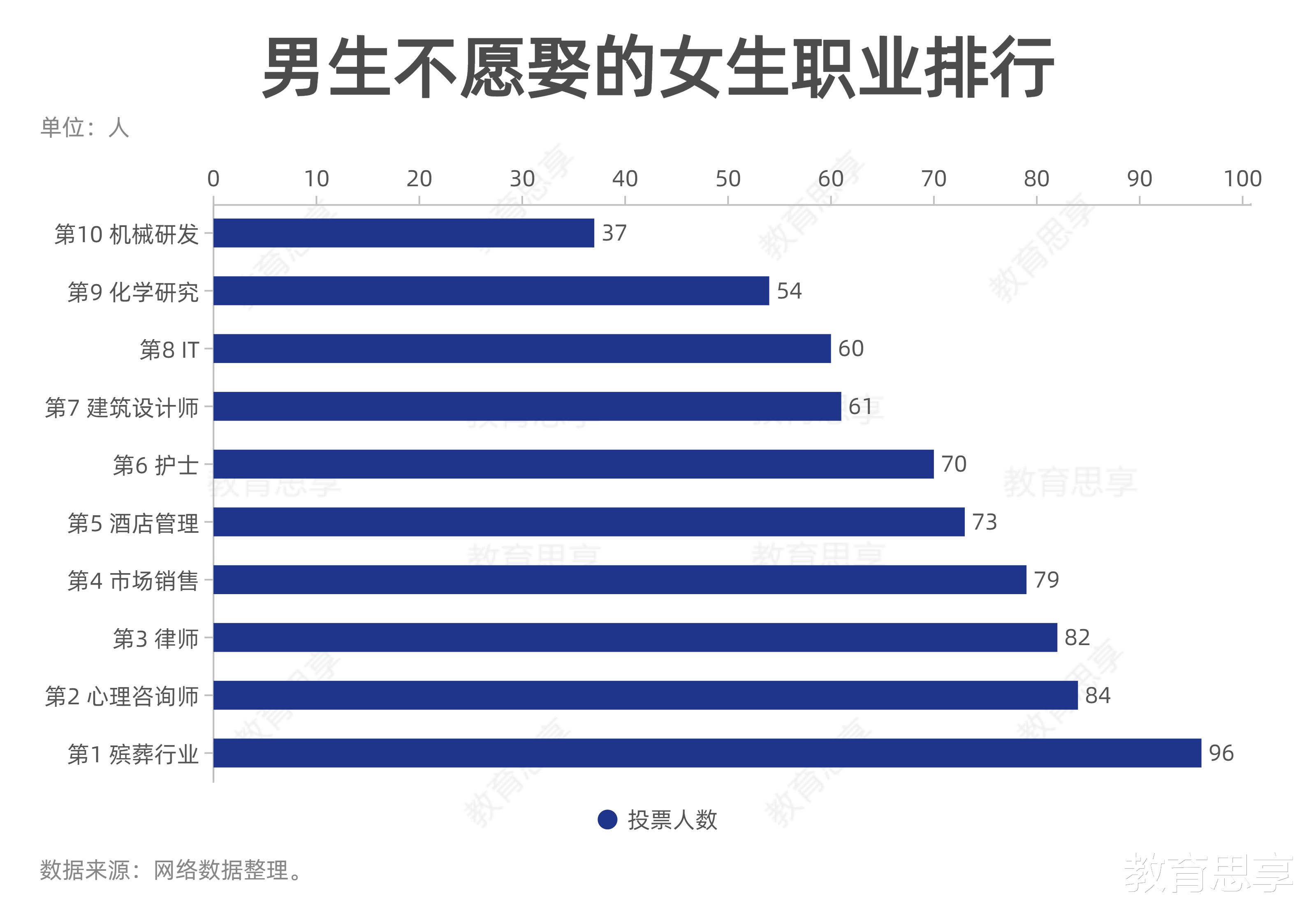 婚姻|“优质男”不愿娶回家的“女生职业”，你知道吗？