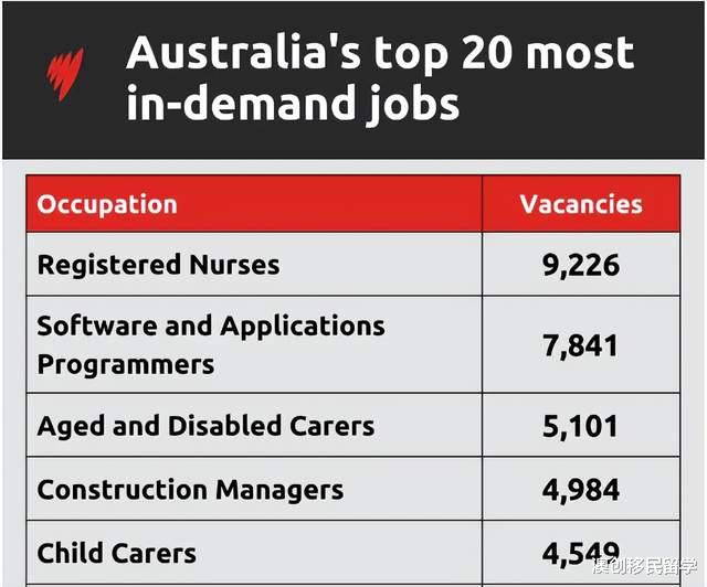 秋招|2022年澳洲紧缺职业列表出炉，286个职位急需人手