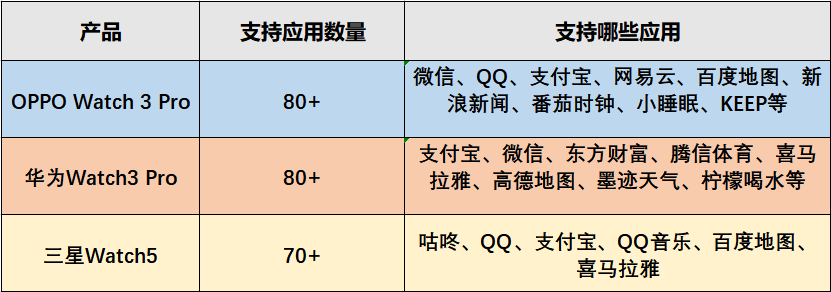 Twitter|是不是大号手环一探就知：华为OPPO三星谁才是“真智能”？