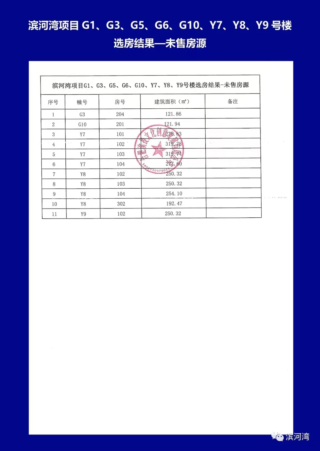 |去化率约68.6%!政务东滨河湾5月20日选房结果出炉