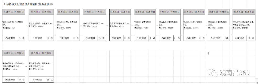 南昌武商MALL九月装修100%!平安金融中心/华侨城/中骏世界城等项目施工节点出炉!