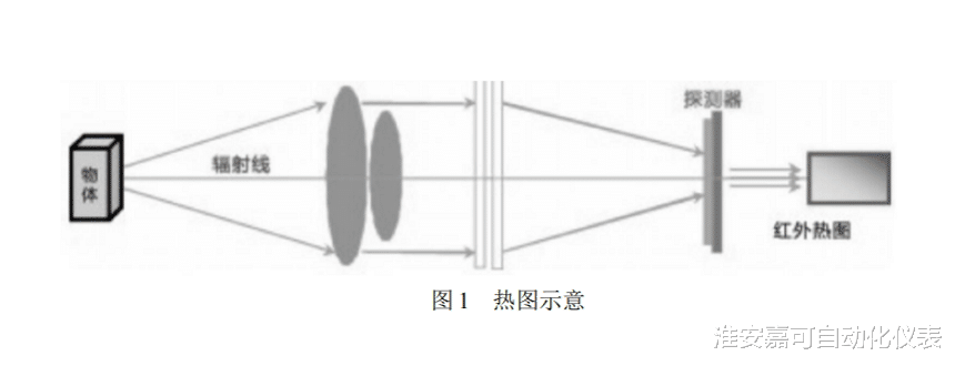 红外热成像技术的原理及适用范围