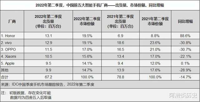 智能手机|国产手机彻底“卖不动了”？