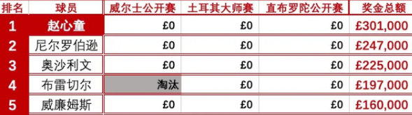 赵心童|单赛季头名PK！威尔士赛赵心童狂轰破百，罗伯逊横扫“无冕之王”