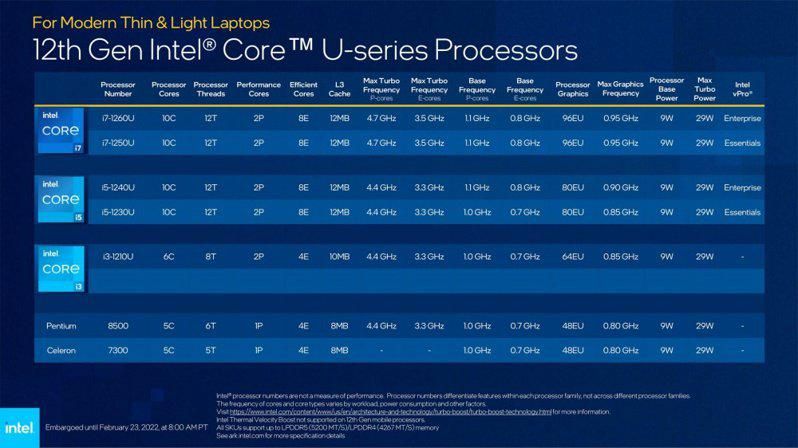 CPU|Intel推出第12代移动版处理器，性能显著提升，新机最快3月上市