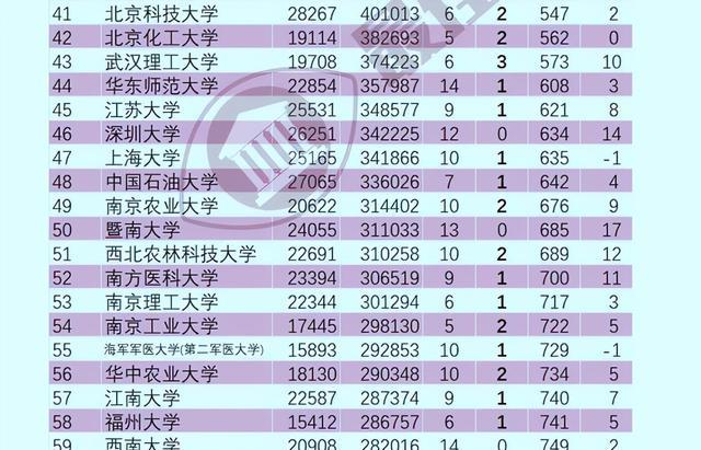 中国科学院大学|2022ESI我国院校排名更新，清北无缘榜首，华中大和武大排名下降