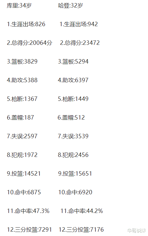 斯蒂芬·库里|同是09年的库里和哈登谁更强一点，12项数据对比，结果悬殊非常大
