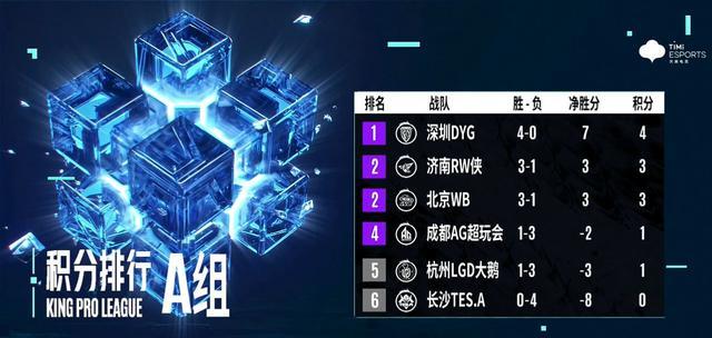 教练|KPL：DYG豪取五连胜，湘军功不可没，新教练让人刮目相看！