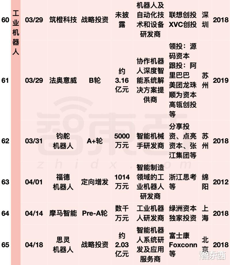 iCloud|阿里美团字节押注，国内机器人融资爆发！单笔最高20亿元