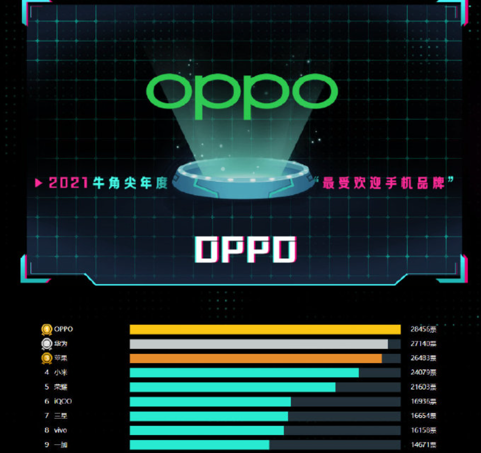 苹果|“国产黑马”出现,苹果勉强第三,华为也没拿下欢迎榜第一