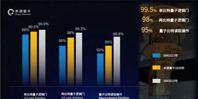 昨天,1台落后世界至少3年的国产量子计算机成了中国人的骄傲