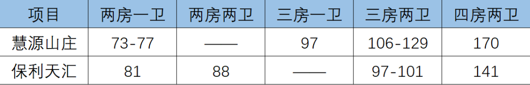 天河稀缺山居【慧源山庄】77-170㎡，总价400万现楼新房！
