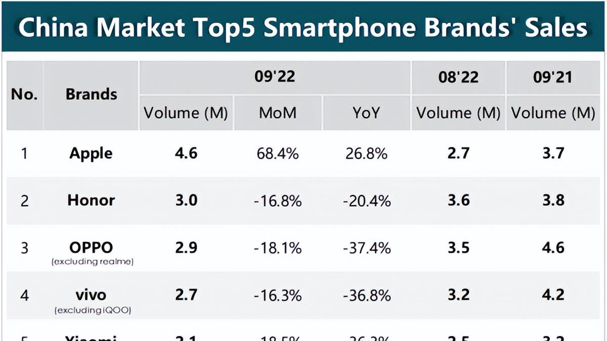 手机市场暴跌20.8%！iPhone大涨12.4%：国产机最终被苹果打败