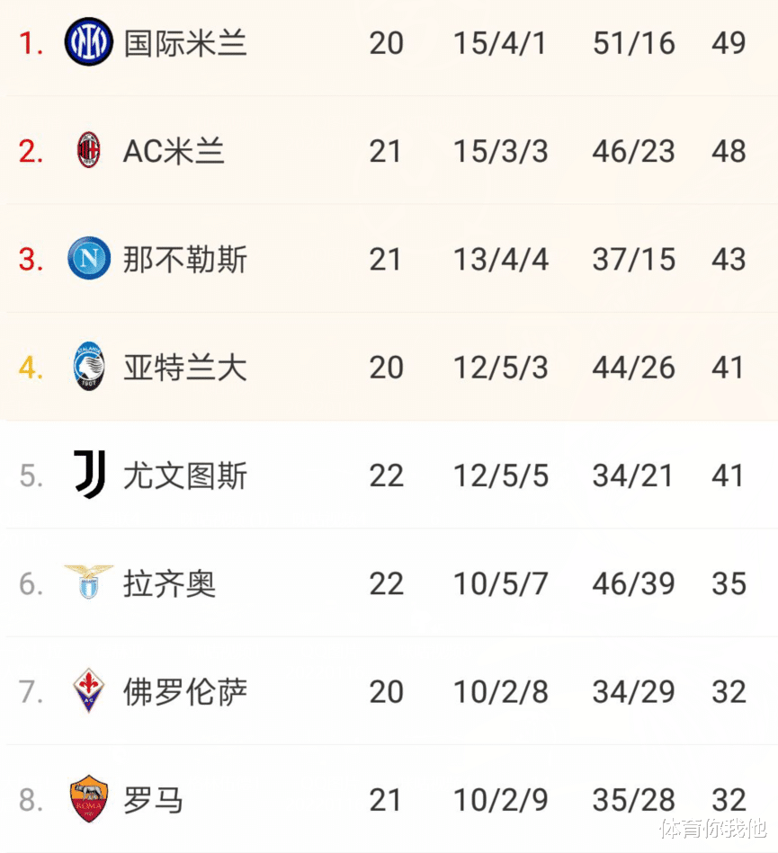 默里|2-0！3-0！穆帅遭2次重创，罗马掉第8，被尤文甩开9分，争四难了