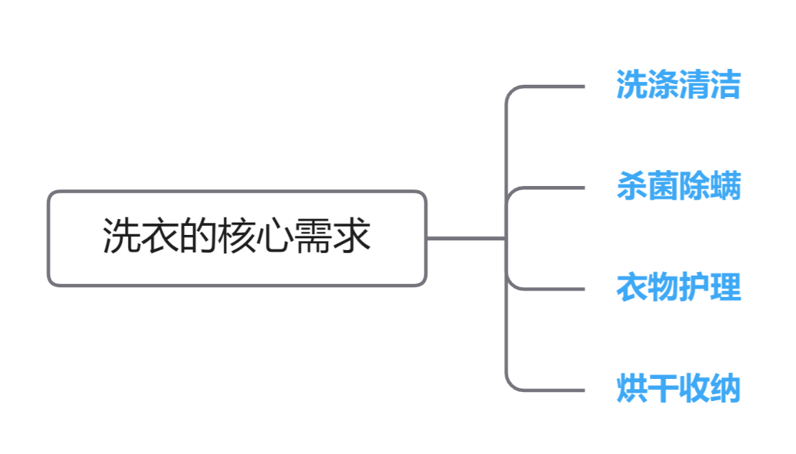 算法|如何选购洗衣机?2022年618值得推荐的10款洗衣机