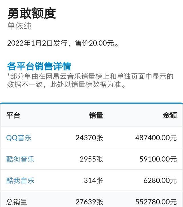 单依纯|半个多月，单依纯新专辑销量突破27000张，但第五首歌仍未上线