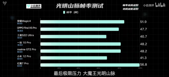 荣耀magic|温控和帧率平衡最优者，荣耀Magic4系列实测打脸“破芯片”论