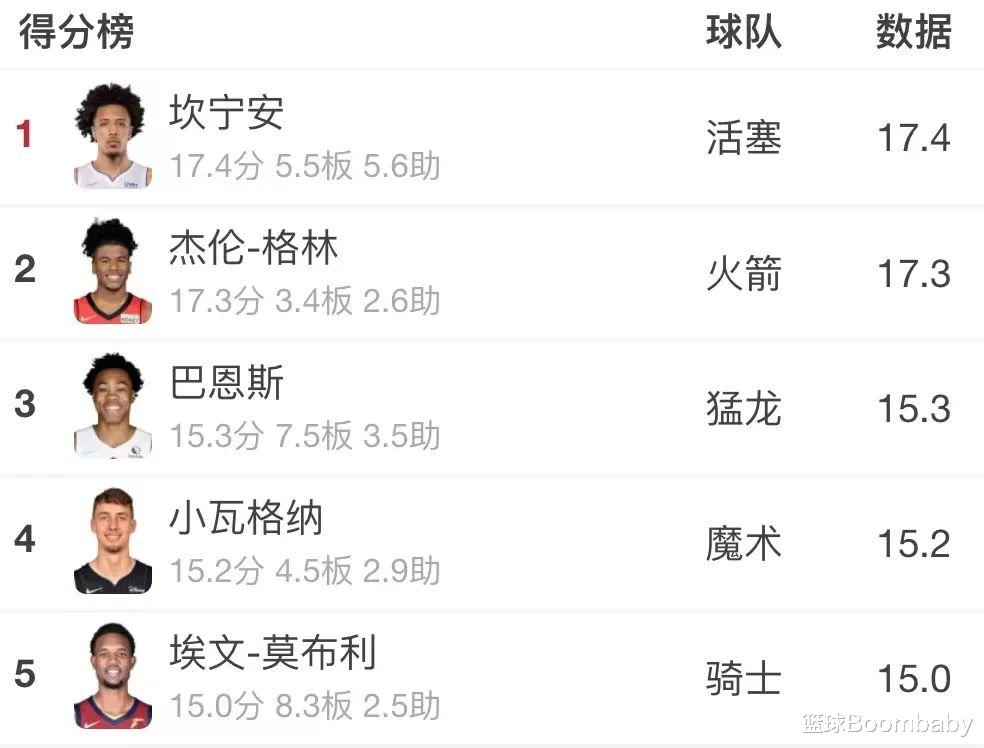 |猛！月最佳！四项第一！创下45年来纪录！随后格林作出一项决定...
