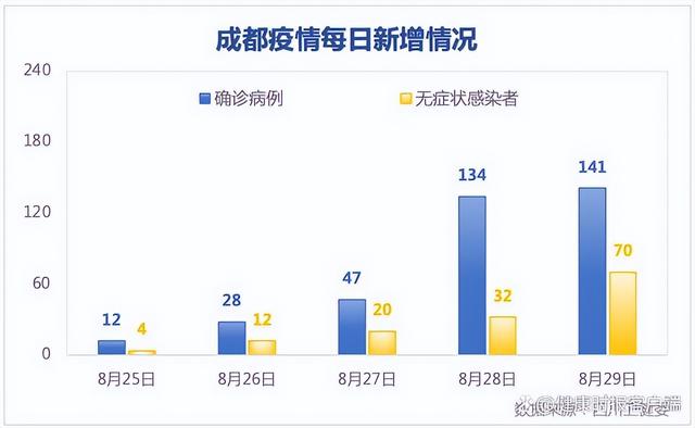 望城|五天累计感染者500例，从成都出来的人去哪了？