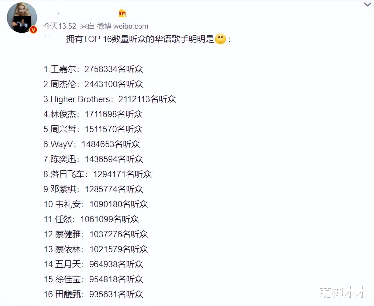 周杰伦|尴尬!周杰伦登上海外听众榜单第一,结果被扒假榜第一根本不是他