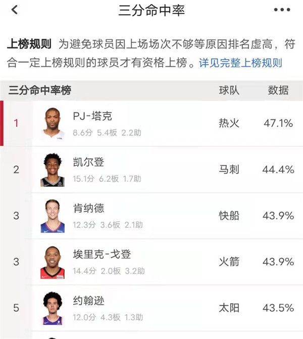 国足|六千万水货要翻身？兜售一夏天没人要，如今三分联盟第3，有望参加三分大赛