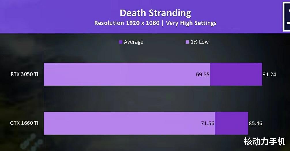 Java|RTX3050TI Latap 性能评测，距离RTX3060的差距究竟有多大？