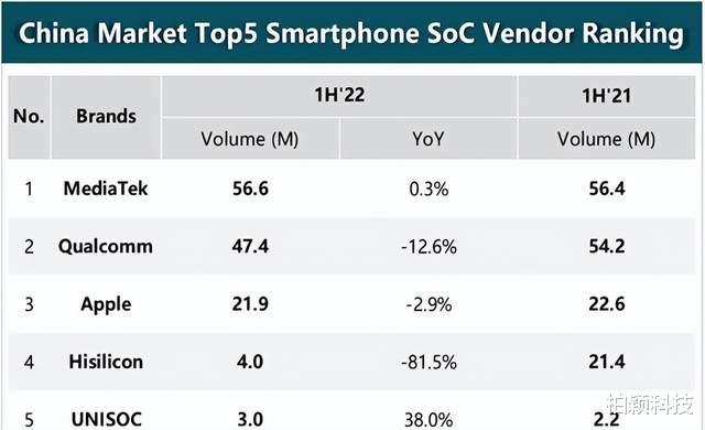 芯片|国产芯片崛起，美国芯片再度衰退，手机芯片市场由国产芯片主导