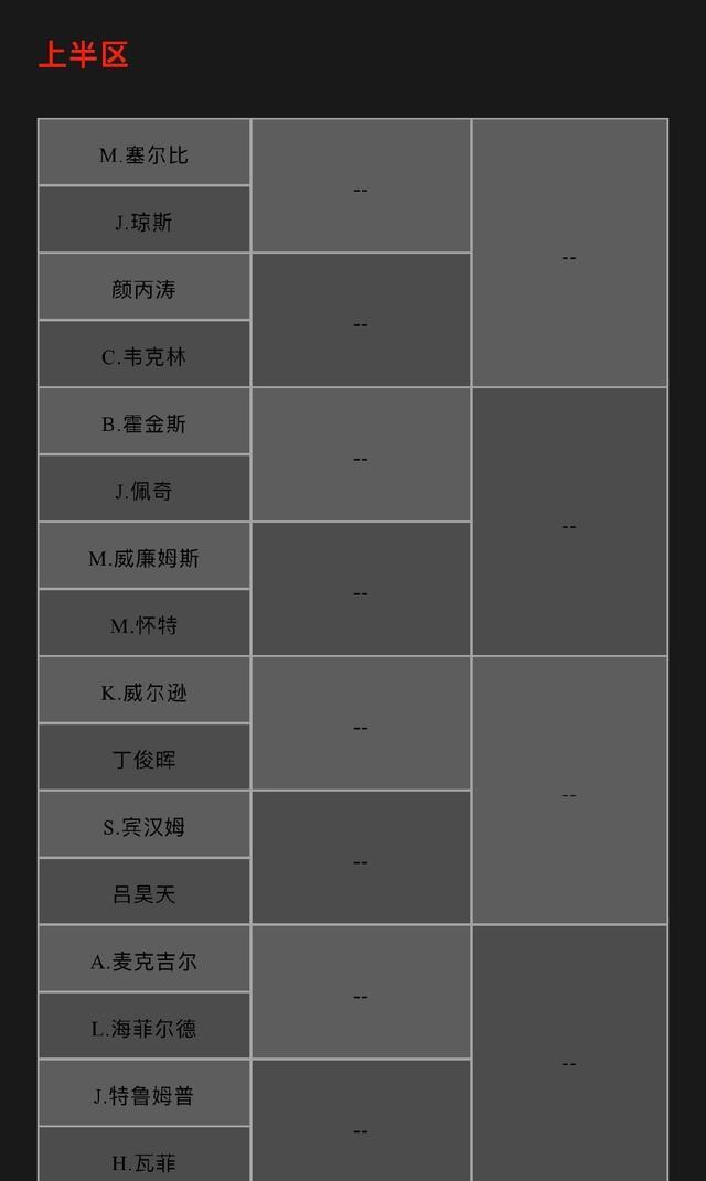 丁俊晖|世锦赛正赛签表出炉！丁俊晖首轮遇劲敌，赵心童颜丙涛上上签