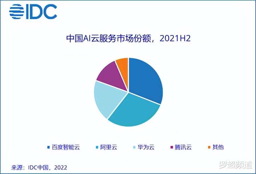 百度|IDC报告：百度智能云AI Cloud市场份额连续六次第一