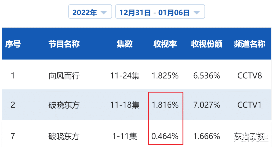 刘亦菲|上星剧脱水收视率出炉:王凯《向风》第一,刘亦菲新剧成卫视冠军