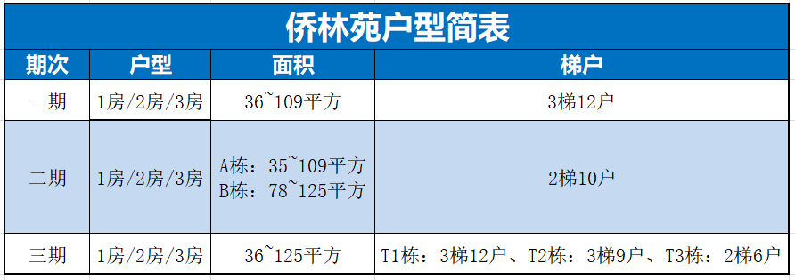 天河北总价1050万 | 侨林苑，114平，过五年唯一、产权清晰、无贷款！