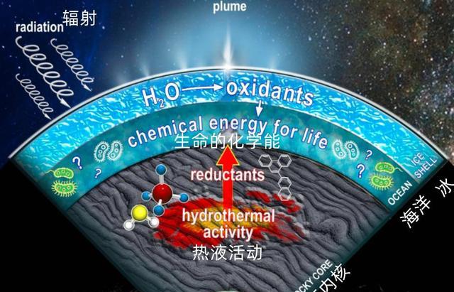 三千公里直径却有比地球更大海洋,欧罗巴一号看到的生物是真的?