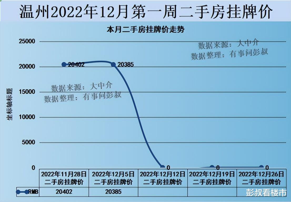 温州楼市的故事结束了，温州人均GDP太低了